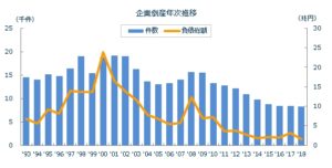 倒産件数推移